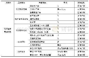 《表1 经济增长质量指标体系构建》