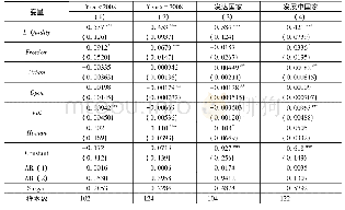 《表8 分样本回归结果：经济自由度的增加能否提高经济增长质量——基于G20国家面板数据的实证研究》