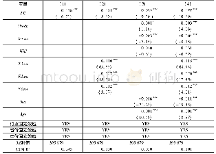 《表2 融资约束对企业出口DVAR影响的基准估计结果》