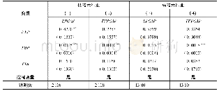 表6 贸易开放和FDI对中美高低技术行业技术差距的影响结果
