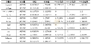 《表1 主要变量的统计性描述》