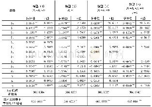 表1 中国制造业的随机前沿生产函数估计结果