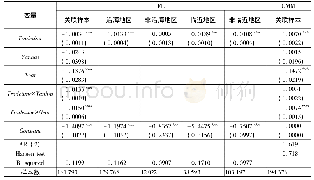 表6 不同地区回归结果：CAFTA、贸易持续时间与企业出口国内附加值率