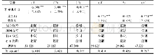 表5 分样本回归:不同控股形式的企业