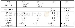 表6 分样本回归:不同出口行为的企业