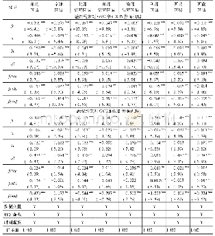 《表5 融资约束对GVC嵌入的影响机理》