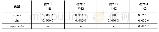 表4 主要变量的等比例风险假设检验