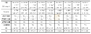 表4 2007—2015年考虑相邻友好城市矩阵网络的ERGM回归结果