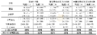 表4 基准回归：限制性贸易壁垒有助于促进产品出口目的地多样化吗——基于我国企业出口产品的目的地行为研究