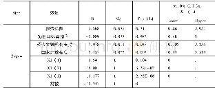 表8 模型1使用替代性变量的回归结果