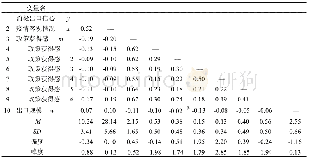 《表4 描述性统计和相关分析(N=6117)》