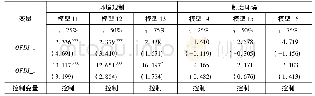 表7 分位数回归结果：对外直接投资促进了中国绿色全要素生产率增长吗——基于动态系统GMM估计和门槛模型的实证检验