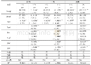 《表3 基准回归结果：中美双边关税变化对两国工业行业利润的影响》