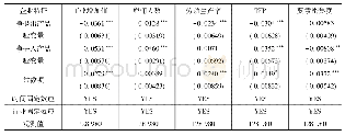 表5 2000—2006年企业特征与产品转换的关系