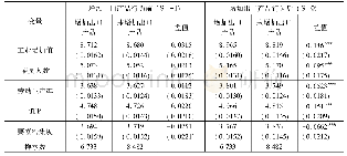 表7 匹配后增加出口产品企业与未增加出口产品企业的效率差异