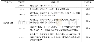 表1 主要变量及其含义：分类资本账户开放、制度质量与经济增长