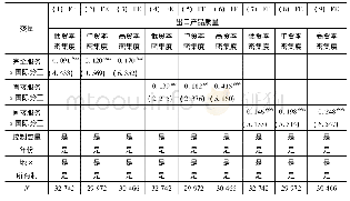 表8 调节效应的异质性回归分析