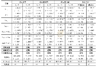 表2 行业异质性回归结果