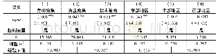 《表5 分要素密集度和分地区的样本回归结果》