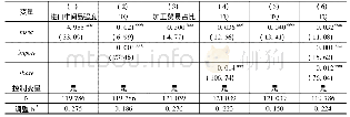 表6 作用机制的计量回归结果