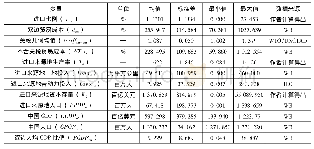 《表1 变量的描述性统计分析》