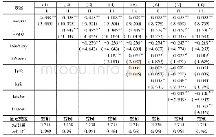 《表2 城市进口对绿色全要素生产率的影响:基准回归检验结果》