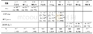 表3 变换核心解释变量的估计结果