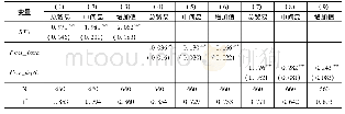 表6 工具变量回归估计结果