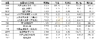 《表1 变量的统计性描述：进出口多样化是否改善了贸易条件——基于全球农业贸易的证据》