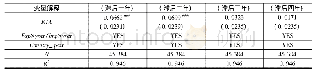 表5 RTA的滞后效应估计