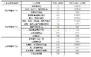 《表3 OECD—ICIOT制造业行业要素密集类型、行业名称和行业代码的对应关系》