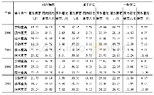 表5 不同贸易类型下中国制造业服务要素含量的要素密集度特征