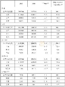 《表2 2015—2016年世界主要知识产权大国申请量增长率及占比》