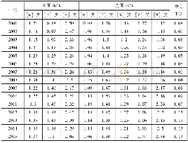 《表6 中国、美国出口产品比较优势以及中美贸易产品的互补性》