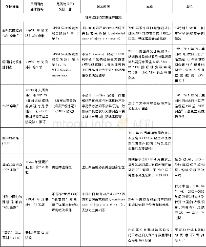 《表1 美国对中国可能采取的贸易保护措施》