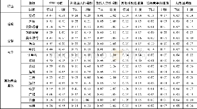 《表3 2017年中印服务贸易限制指数》