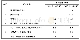 《表4 我国对外直接投资部分行业比重比较》