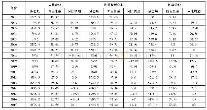 《表5 2001—2017年按企业性质分类的进口额、比重及增速》