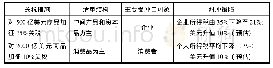 《表2 美国对华实施的关税措施及对冲手段》