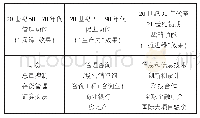 表1 生产性服务在生产系统中角色的演变