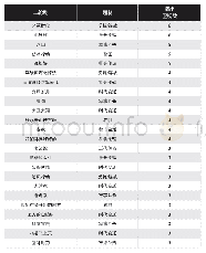 《表5 2020上半年上星频道晚黄档重播频道数多的二轮剧（19:30-21:30,100城市）数据来源：CSM媒介研究》