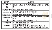 《表2 郑州师范学院教学质量常态监控整改工作情况表》