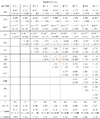 《表3 回归结果：财经类高校通识教育课程供需匹配问题的实证研究——基于对学生需求调研的视角》