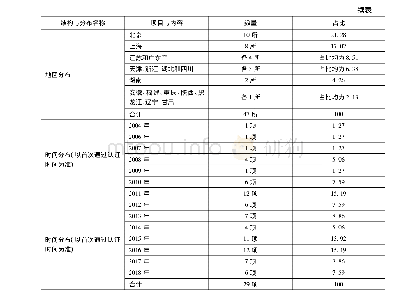 《表2 我国商学院通过三项国际权威认证的内在结构与分布 (2004～2018年)》