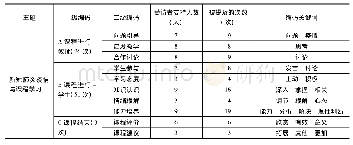 表1 结合新冠肺炎疫情的课程学习和思考