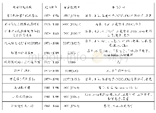 《表1 日本通商产业省组织的半导体和计算机研发联合体 (1966-1980年)》