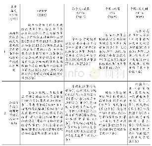 表2 近年签订的代表性IIAs中投资便利化内容