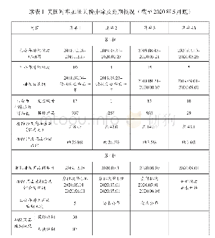 《表1 美国对华加征关税排除及延期概况（截至2020年5月底）》