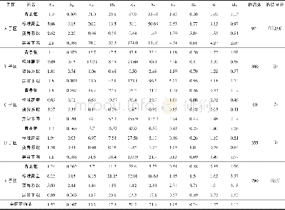 表2 五道沟地区各子区元素地球化学参数统计表Table 2 Element geochemical parameters of each subarea in Wudaogou area