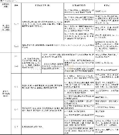 表1 广东省矿床成矿系列表Table 1 Metallogenic series of deposits in Guangdong Province